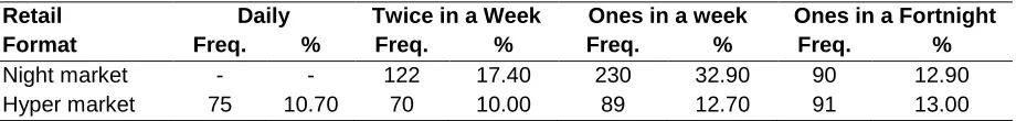 Table 2: Frequency of Retail Formats Visit for Fresh Fruits and Vegetables Purchase (N= 700) 