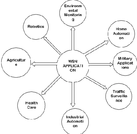 Figure. 2. Applications of WSN  