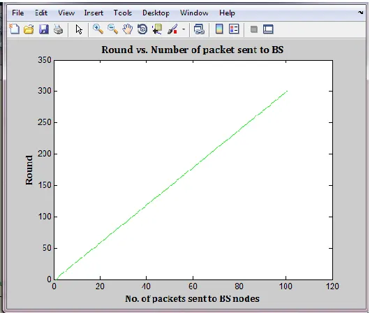 Figure 12 shows the energy consumption at different number of nodes and demonstrate that less number of nodes required more energy to forward the data towards the base station