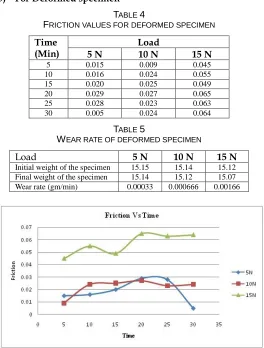 TABLE 5 EAR RATE OF DEFORMED SPECIMEN
