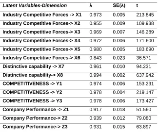 Table 4. Loading Factor  of Latent Variables-Dimension 