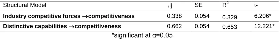 Table 6. Partial hypothesis testing of the influence of industry competitive forces and distinctive 