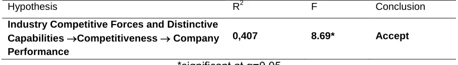 Table 8. Partial hypothesis testing of the influence of industry competitive forces and distinctive 