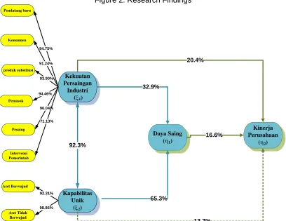 Table 11. Partial Hypothesis Testing of the influence of  industry competitive forces and 