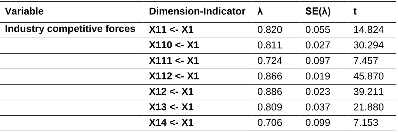 Table 2.  Analysis of Measurement Model (Outer Model) 