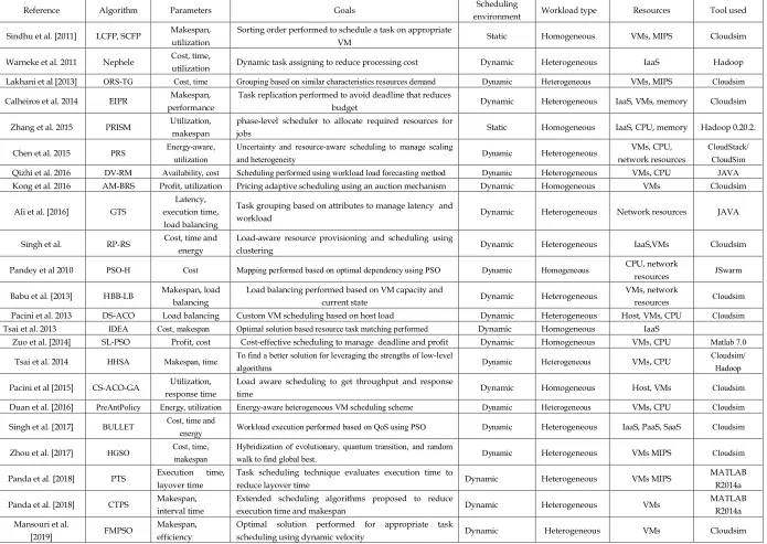 Table. 3. Comparative Analysis of resource scheduling techniques based on QoS parameters  
