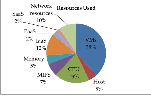 Fig. 8. Comparative analysis of resource scheduling publications based on resources considered for the experiments 