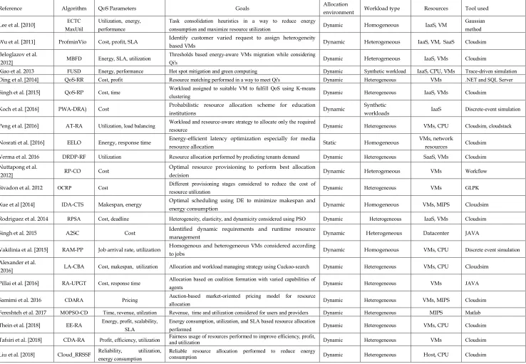 Table. 2. Comparative Analysis of resource allocation techniques based on QoS parameters 