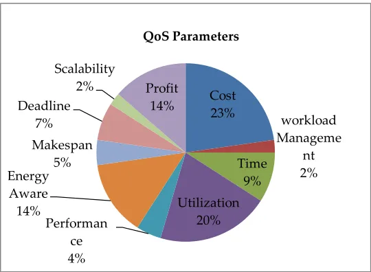Fig. 5. Comparative analysis of resource allocation publications based on resources considered for the experiments 