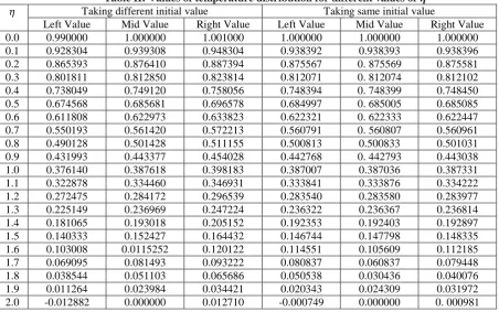 Table I: Values of velocity distribution for different values of  Taking different initial value  Taking same initial value 