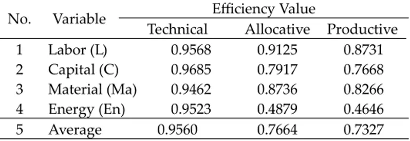 Table 2: Efficiency Value; Technical, Allocative and Productive