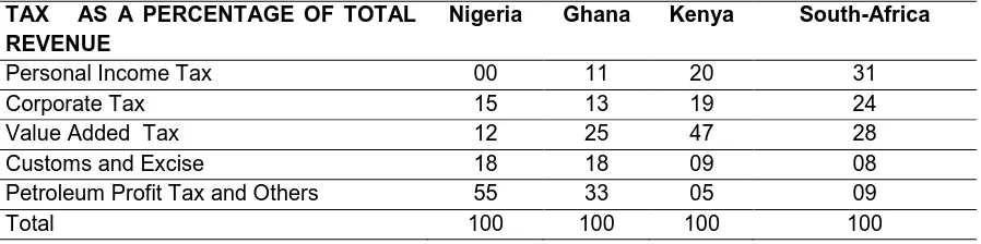 Table 1: Contribution of Tax to Total Revenue by Country 