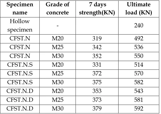 Table: 2 shows the Mix Proportions of Different grades.  