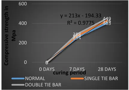 Fig 7: M20 grade 7 days and 28 days   strength comparison  