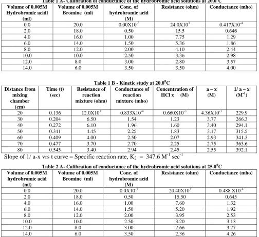 Table 1 A- Calibration of conductance of the hydrobromic acid solutions at 20.00Volume of 0.005M C Volume of 0.005M Conc