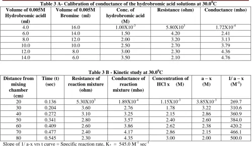 Table 3 A- Calibration of conductance of the hydrobromic acid solutions at 30.00Volume of 0.005M C Volume of 0.005M Conc