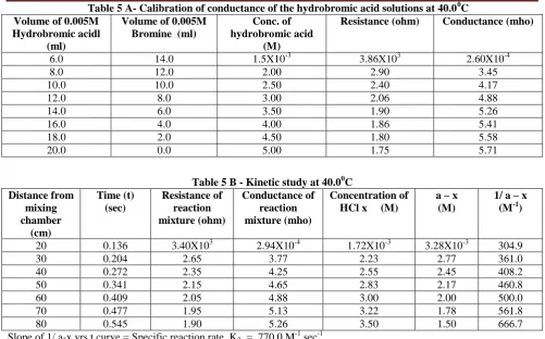 Table 5 A- Calibration of conductance of the hydrobromic acid solutions at 40.00Volume of 0.005M C Volume of 0.005M Conc