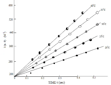 Fig.4 – Variation Of Specific Reaction Rate With Temperature 