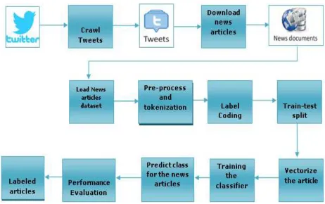 Figure 4.3: New article classification process  