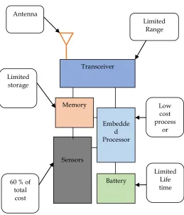 Fig. 1. Block Diagram of a sensor node in WSN [7] 