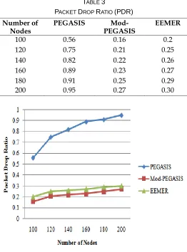 TABLE PACKET D3  ROP RATIO (PDR) 