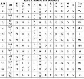 Table 2. Sample Soil Database Zn 