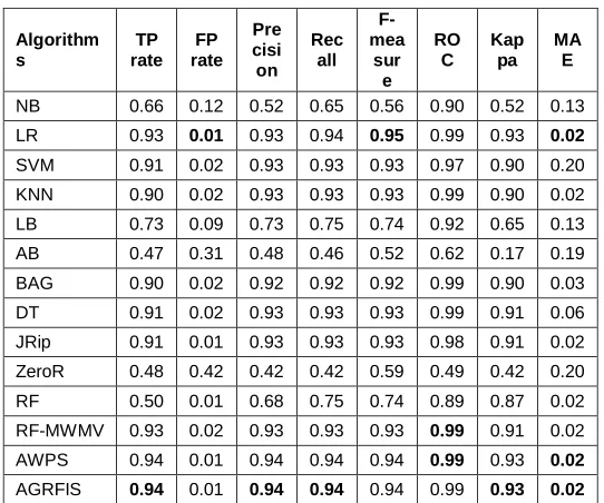 Figure 6. Soil Classification in Pollachi Region 