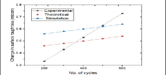Fig. 4. Comparison of number of cycles on change in surface roughness 