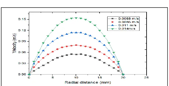 Fig. 6. Variation of Strain rate with respect to media flow rate (0.0068  ms -1) 