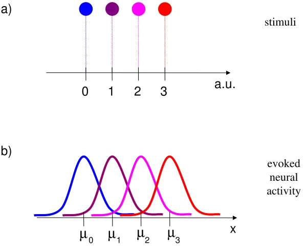 Figure 2.2: Neural activity related with the physical feature of the stimu-lus. In partindipendent from the stimulus intensity, whereas the shift of the mean a of Fig