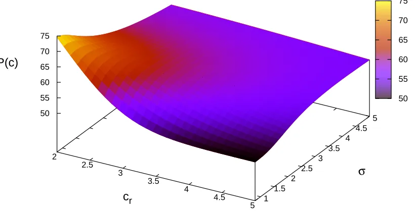 Figure 4.3: Proﬁle of Pσǫof the parameters of Eq.(4.16) are (c) as a function of both σ and cr