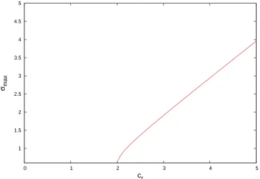 Figure 4.4: For each cr value, SR is reported as a maximum of percent ofcorrect response at a speciﬁc value of σ = σmax