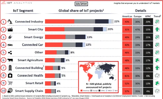 Figure 1. Use Devices of Internet of Things 