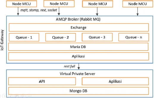 Figure 2. IoT Gateway Data Communication Architecture 