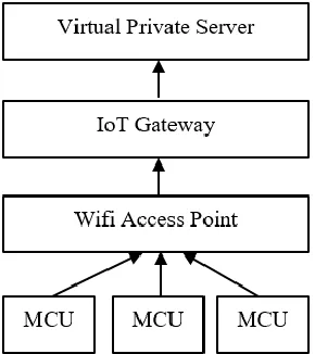 Figure 3. Application of IoT Gateway Via Wifi Access Point 