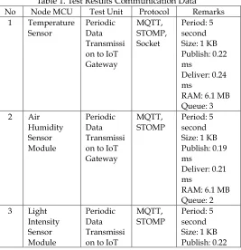 table 1 is the average test results of data communication 