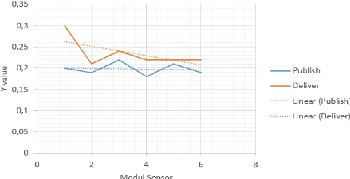 Table 2. Test Results Communication Data 