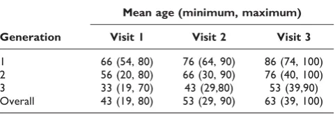 Table 1: Mean ages of the simulated data (mean, minimum, andmaximum age in years)