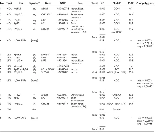 Table 2: Summary characteristics of the major genes and polygenes for traits HDL, LDL, and TGa
