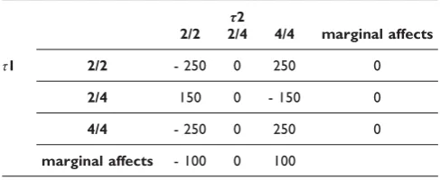 Table 4: Mean effects of PE (τ3 and τ4) on CACAI