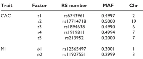 Table 5: Proportion of explained variability for the genetic factors contributing to CACa (by visit)
