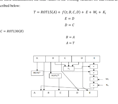 Figure 1. SHA-1 round function 