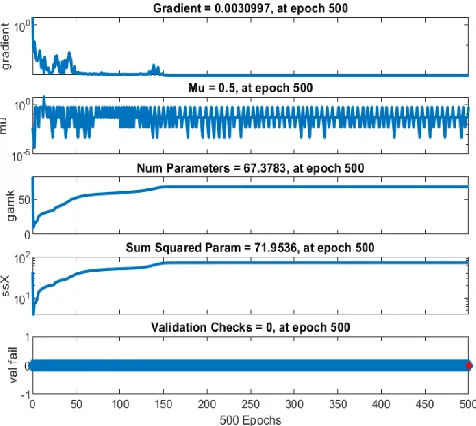 Figure 4. Training state performance for Bayesian regularization algorithm.   