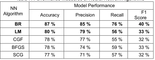Table 2: Bayesian Regularization Confusion Matrix 