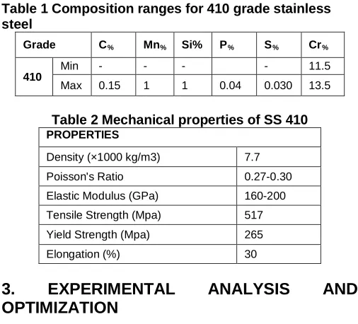 Table 1 Composition ranges for 410 grade stainless steel 
