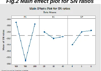 Fig.2 Main effect plot for SN ratios 