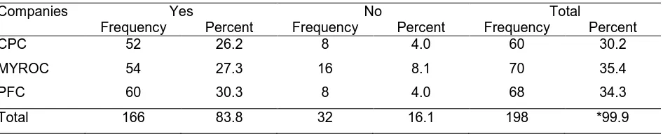 Table 2: Permanent employees getting the chance to apply  acquired knowledge and skills on the job 