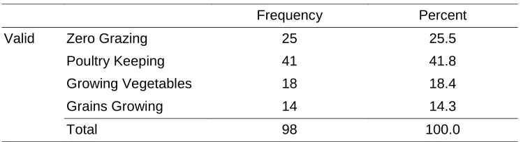 Table 3: Farming Activity Practiced