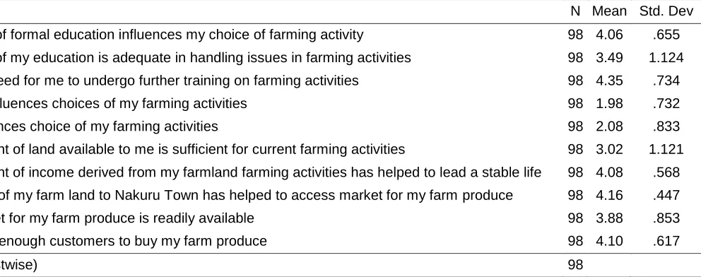 Table 5: Reason for Choosing Farming 