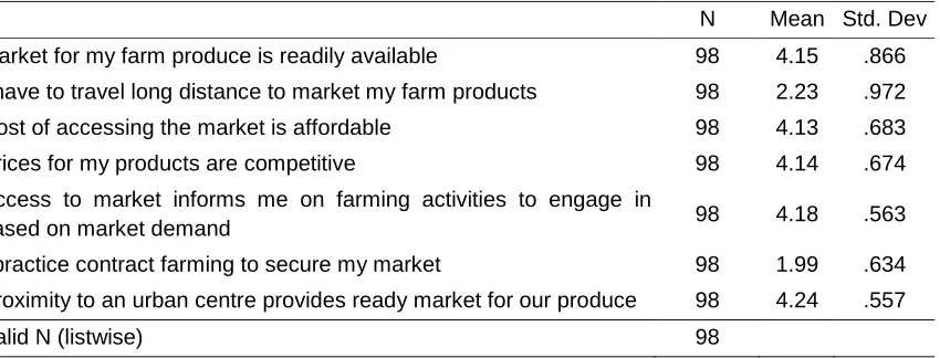 Table 7: Respondents Perceptions on Market Accessibility 